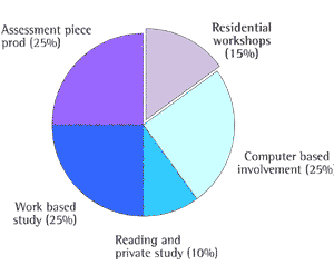 diagram programme structure